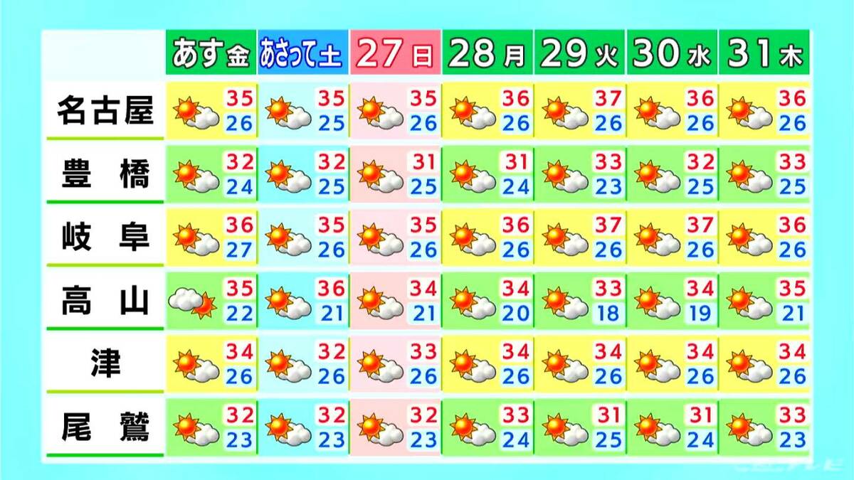 きょうも厳しい暑さ 万全の熱中症対策を 夕方から夜にかけて激しい雨が降る所も 愛知・名古屋・岐阜・三重の天気予報（7/24 昼）