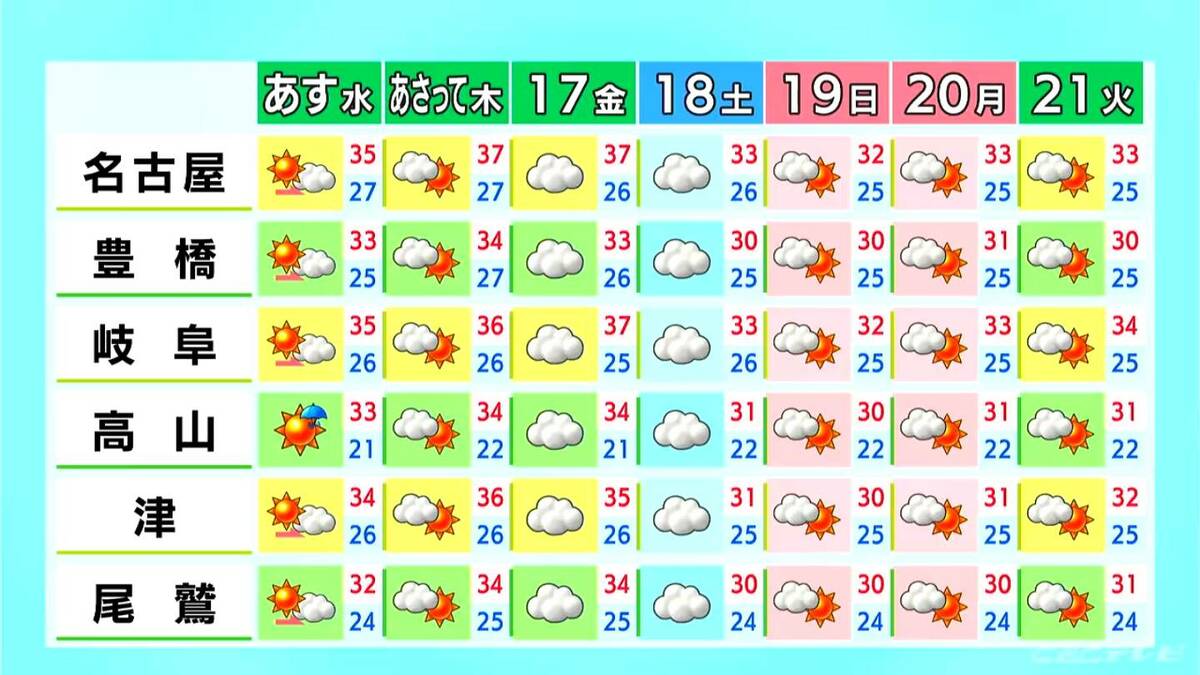 予想最高気温 名古屋37℃ 豊橋･岐阜36℃ 金曜日にかけて猛暑日続出か 熱中症に警戒を 愛知・岐阜・三重の天気予報（7/14 昼）