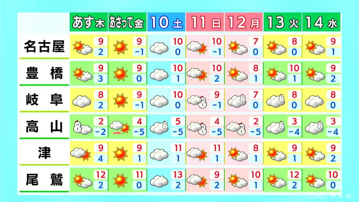 東海地方 3連休最終日は冷え込み強まる きょう午後は晴れ間広がる 空気が乾燥しやすいため火の取り扱いに注意を（愛知･名古屋･岐阜･三重の天気予報）