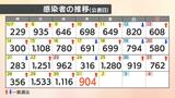 【速報値】新型コロナ 愛媛県内で新たに904人感染確認 | 愛媛のニュース - Nスタえひめ|あいテレビは6チャンネル