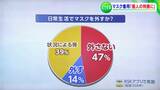 「マスクを外した生活に約6割が不安」RSKアンケート調査 政府の方針は「投げやり」との意見も【岡山】|TBS NEWS DIG