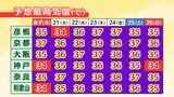 「海の日」の近畿地方は猛烈な暑さ　京都市で37度予想 　熱中症警戒アラートが兵庫・京都・滋賀・和歌山に　京都市では23日に39度予想　|　MBSニュース | 関西の最新ニュースを分かりやすく。