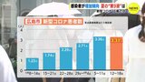 新型コロナ感染者が増加傾向　夏の第９波は？ 広島　|　RCC NEWS | 広島ニュース | RCC中国放送