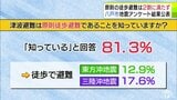 8割が「原則徒歩避難」知っていたものの実際に「徒歩で避難した人」は2割に満たず　青森県八戸市が“地震アンケート”の結果公表　市は結果踏まえた検証結果と対応方針を7月末を目途に公表することに|TBS NEWS DIG