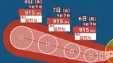 【ダブル台風情報】「猛烈な勢力」へ「台風9号(バービー)」最大瞬間風速75 m/s予想…日本への影響、進路は?台風10号「メイサーク」7月13日(月)までの雨・風シミュレーションで確認 今後の気象情報に注意【気象庁3日午前10時10分発表】|TBS NEWS DIG