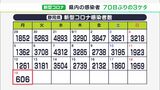 【詳報 新型コロナ】静岡県内で新たに606人感染ー70日ぶりに3ケタに(9/19)|TBS NEWS DIG