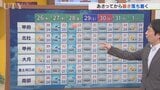 26日は40℃に迫る危険な暑さに　熱中症の危険度が一番高いのは南部　あさって以降は気温に大きく変化が　米津龍一気象予報士が解説　山梨　|　山梨のニュース | ＵＴＹテレビ山梨
