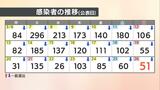 新型コロナ新規感染者数は51人　確保病床使用率は7.3％　愛媛県|TBS NEWS DIG