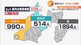 【新型コロナ】静岡県内3398人が感染 26日ぶりに前週下回るも依然、病床ひっ迫（12月31日分）|TBS NEWS DIG