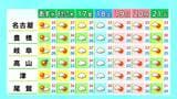 予想最高気温 名古屋37℃ 豊橋・岐阜36℃ 金曜日にかけて猛暑日続出か 熱中症に警戒を 愛知・岐阜・三重の天気予報(7/14 昼)|TBS NEWS DIG