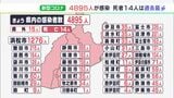【新型コロナ】静岡県内で4895人感染 先週より3000人以上減少 7日連続前週下回る|TBS NEWS DIG