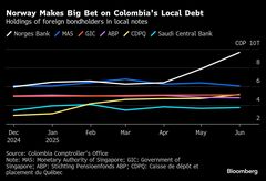 コロンビア国債、ノルウェーなどのＳＷＦが買い増し－格下げでも魅力| TBS CROSS DIG with Bloomberg