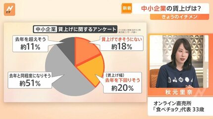賃上げ】中小企業は？「儲けの8割が既に人件費…上げるの難しい