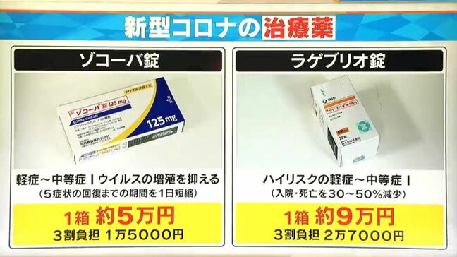 新型コロナ感染拡大 変異株の「ニンバス」 どんな症状?治療薬は3割負担で2万7000円のものも…|TBS NEWS DIG