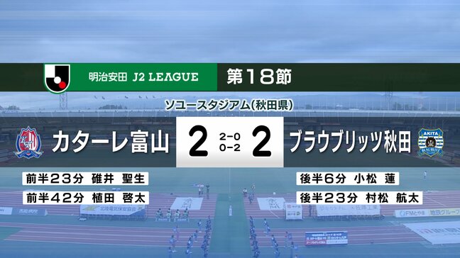 安達新監督の復帰戦を白星で飾れず…敵地・秋田で引き分け 碓井・植田の2ゴールも、後半に追いつかれドロー リーグ戦は13試合勝利なし サッカーJ2カターレ富山|TBS NEWS DIG