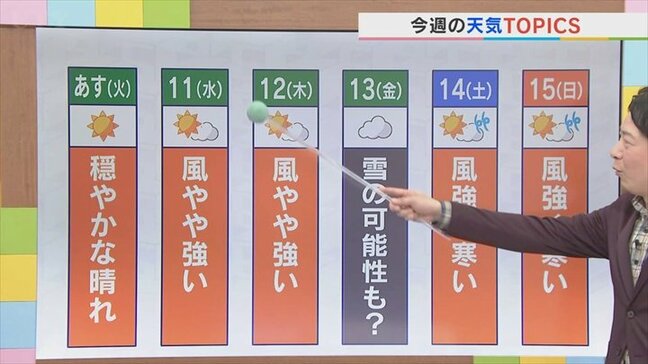 10日はさらに冷え込むところも 今週のお天気トピックスも含め 気象予報士が解説 山梨 【天気】|TBS NEWS DIG
