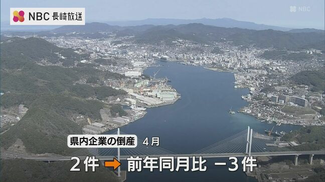 4月の長崎県内企業の倒産 件数・負債総額ともに減少するも今後の見通しに懸念「企業努力は限界にきている」|TBS NEWS DIG