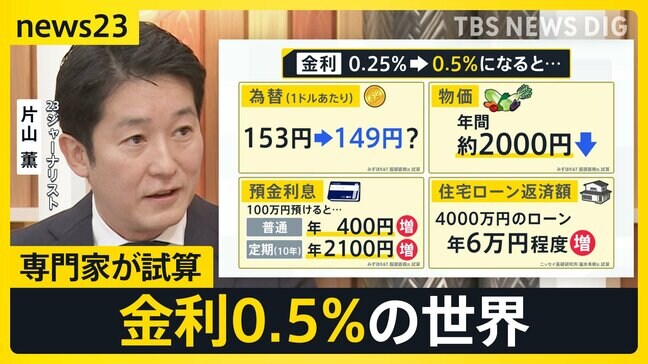 政策金利引き上げで生活どうなる?物価高や住宅ローンは?専門家が試算…日本の選択肢は「円安か金利引き上げ?」 片山記者解説【news23】|TBS NEWS DIG