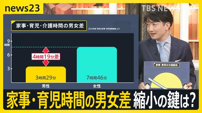 ドラマ「じゃあ、あんたが作ってみろよ」でも注目…男性の家事・育児時間 男女差 “縮小”の鍵は「タイパ」無理なく続けるには?【news23】|TBS NEWS DIG