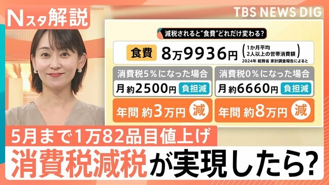 5月までの食品値上げ1万82品目、今後の物価予想「上昇する」9割超… 消費税の減税 実現の見通しは？【Nスタ解説】|TBS NEWS DIG