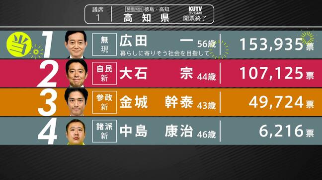 【確定】高知・市町村別の開票結果、投票率「56.89%」は2016年の“合区”開始後最高・初の50%超え【参議院選挙、徳島・高知選挙区】|TBS NEWS DIG