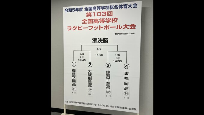 【高校ラグビー】はたして決勝に勝ち進むのは？ベスト４に進んだ桐蔭学園・佐賀工・東福岡・大阪桐蔭の準々決勝の熱戦を振り返る　きょう準決勝！|TBS NEWS DIG