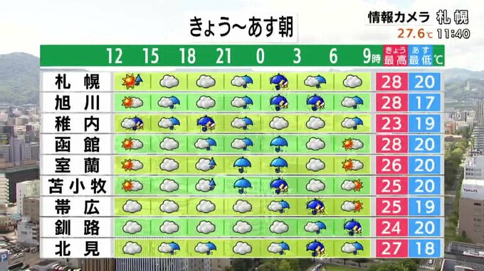 時間ごとの天気