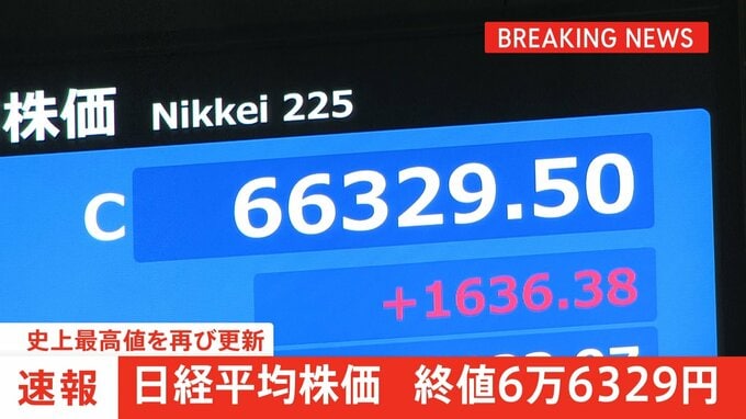 【速報】日経平均 終値6万6329円　再び史上最高値を更新　一時1800円以上値上がり　中東情勢の混乱が終結に向かうとの期待から　市場関係者「まだ上昇余地はある」|TBS NEWS DIG