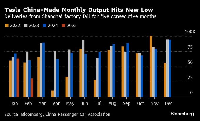 テスラ、中国で価格戦略見直しが急務に－苦戦の陰でＢＹＤ急成長
