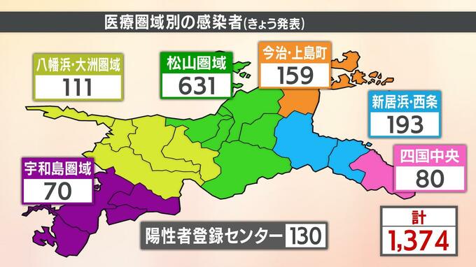 新型コロナ 愛媛県内で新たに1374人感染 8人死亡 医療・福祉関係のクラスター8件　|　愛媛のニュース - Nスタえひめ｜あいテレビは6チャンネル