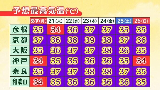 「海の日」の近畿地方は猛烈な暑さ　京都市で37度予想 　熱中症警戒アラートが兵庫・京都・滋賀・和歌山に　京都市では23日に39度予想|TBS NEWS DIG