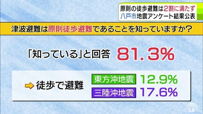 8割が「原則徒歩避難」知っていたものの実際に「徒歩で避難した人」は2割に満たず　青森県八戸市が“地震アンケート”の結果公表　市は結果踏まえた検証結果と対応方針を7月末を目途に公表することに|TBS NEWS DIG