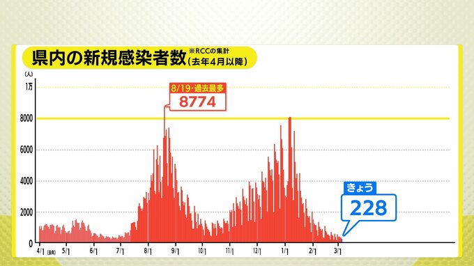 広島県内228人感染確認（5日）新型コロナ感染者数　|　RCC NEWS | 広島ニュース | RCC中国放送