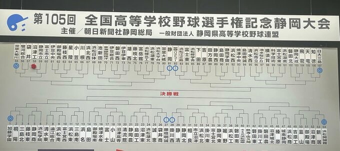 春V加藤学園 センバツ出場常葉大菊川 昨夏代表日大三島いずれも初戦は難敵との対戦か？夏の高校野球静岡大会組み合わせを大分析【ブロック別対戦相手全掲載】　|　静岡のニュース | SBSNEWS | 静岡放送