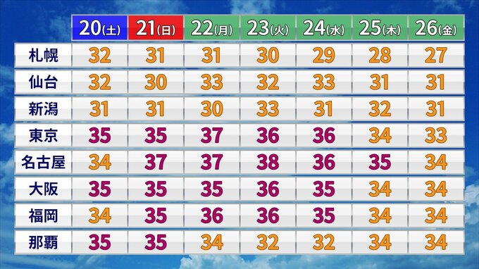 「熱中症警戒アラート」も…“10年に1度の暑さ”東京では5日間連続猛暑日予想　　　|　愛媛のニュース - Nスタえひめ｜あいテレビは6チャンネル