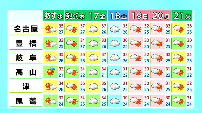 予想最高気温 名古屋37℃ 豊橋･岐阜36℃ 金曜日にかけて猛暑日続出か 熱中症に警戒を 愛知・岐阜・三重の天気予報（7/14 昼）|TBS NEWS DIG