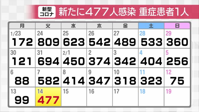 新型コロナ新たに477人感染確認　前週火曜日と比べ105人減　富山　|　富山のニュース｜天気・防災｜チューリップテレビ
