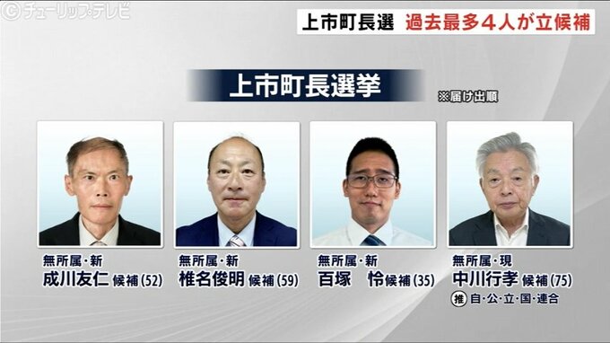 4人立候補で乱戦！ 富山・上市町長選告示 8年ぶりの選挙戦スタート　|　富山のニュース｜天気・防災｜チューリップテレビ