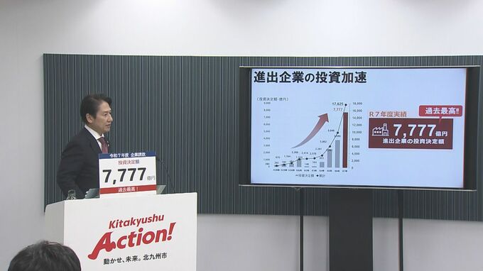 北九州市長会見　北九州市　投資決定額7777億円　過去最高を更新|TBS NEWS DIG