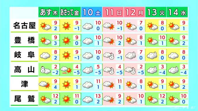 東海地方 3連休最終日は冷え込み強まる きょう午後は晴れ間広がる 空気が乾燥しやすいため火の取り扱いに注意を（愛知･名古屋･岐阜･三重の天気予報）　|　名古屋・愛知・岐阜・三重のニュース【CBC news】 | CBC web