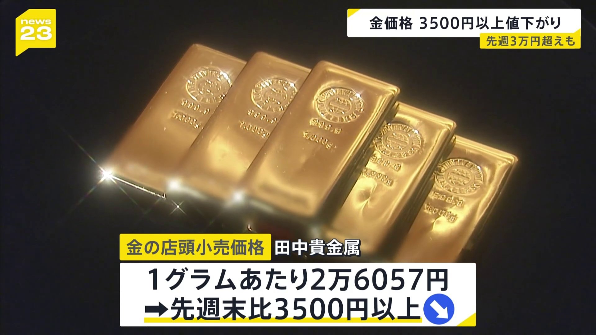 一転・金価格急落 先週末から1グラム3500円以上値下がり 店頭小売価格