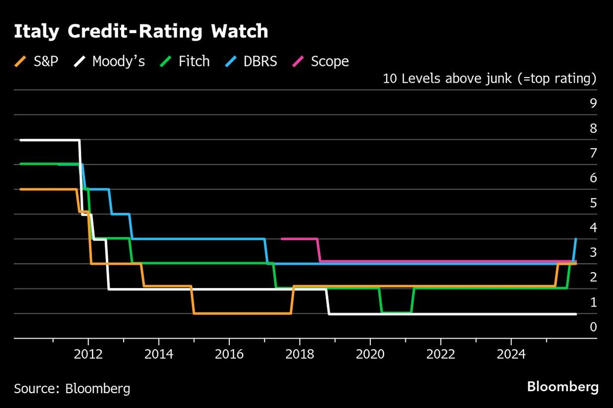イタリアの格付け18年以来の高水準、DBRSがメローニ政権を評価 | TBS CROSS DIG with Bloomberg