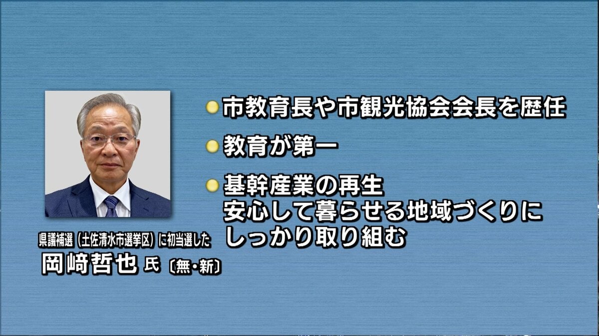 【速報】高知県議会土佐清水市選挙区補欠選挙　無所属の新人・岡﨑氏が初当選【高知】