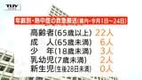 5月は熱中症で33人搬送　在宅中の発生が多数　これからのシーズン特に注意を（山形）　|　山形のニュース│TUYテレビユー山形