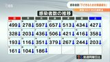 新型コロナ 大分県内の新規感染者数186人 35日連続減少傾向 県は対策継続呼びかけ | 大分のニュース|OBS NEWS|大分放送