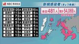 【長崎】481人の新型コロナ陽性 発表 海上自衛隊で30人を超えるクラスター | 長崎のニュース | 天気 | NBC長崎放送
