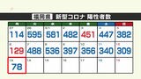 【新型コロナ感染者数:13日発表】福岡は78人が陽性 100人未満は1年2か月ぶり | 福岡のニュース|RKB NEWS|RKB毎日放送