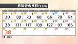 【速報値】愛媛県新型コロナ 新規感染者数38人 | 愛媛のニュース - Nスタえひめ|あいテレビは6チャンネル