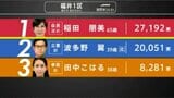 【選挙速報】衆議院選挙 福井1区開票状況（開票率34.6％）　|　石川県のニュース｜MRO北陸放送