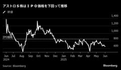 失速するアストロＳ株、事業の遅延相次ぎ期待がしぼむ－上場から１年| TBS CROSS DIG with Bloomberg